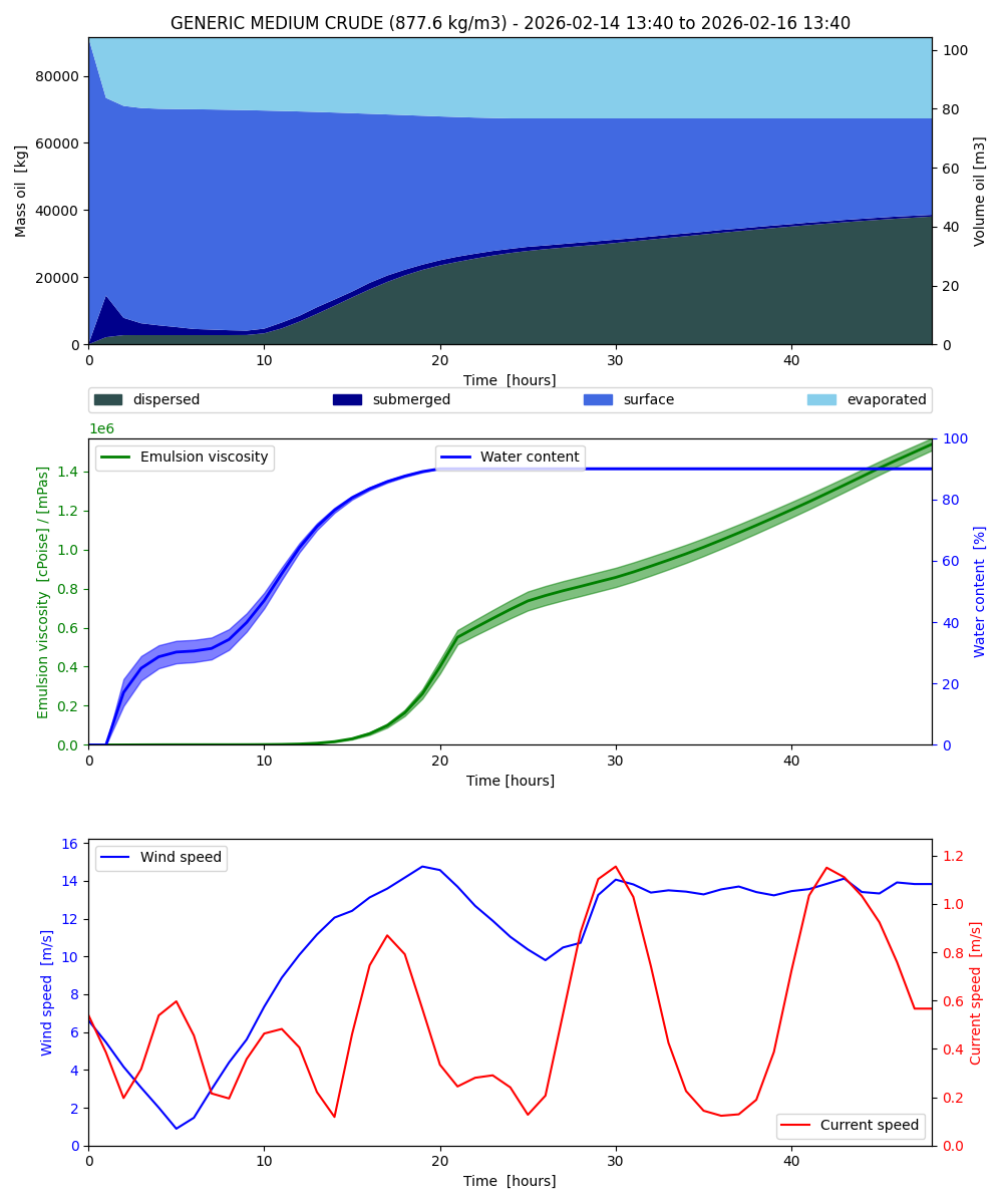 Oil budget — mass balance (evaporated, dispersed, etc.).
