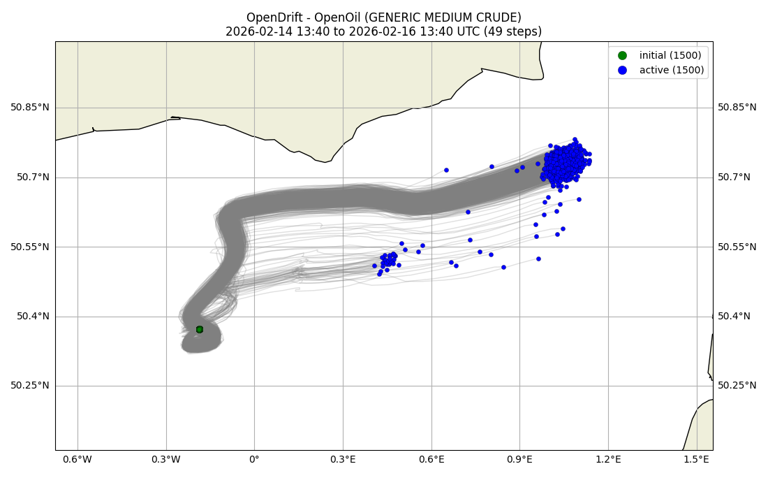 Drift trace — trajectory and spread over time.
