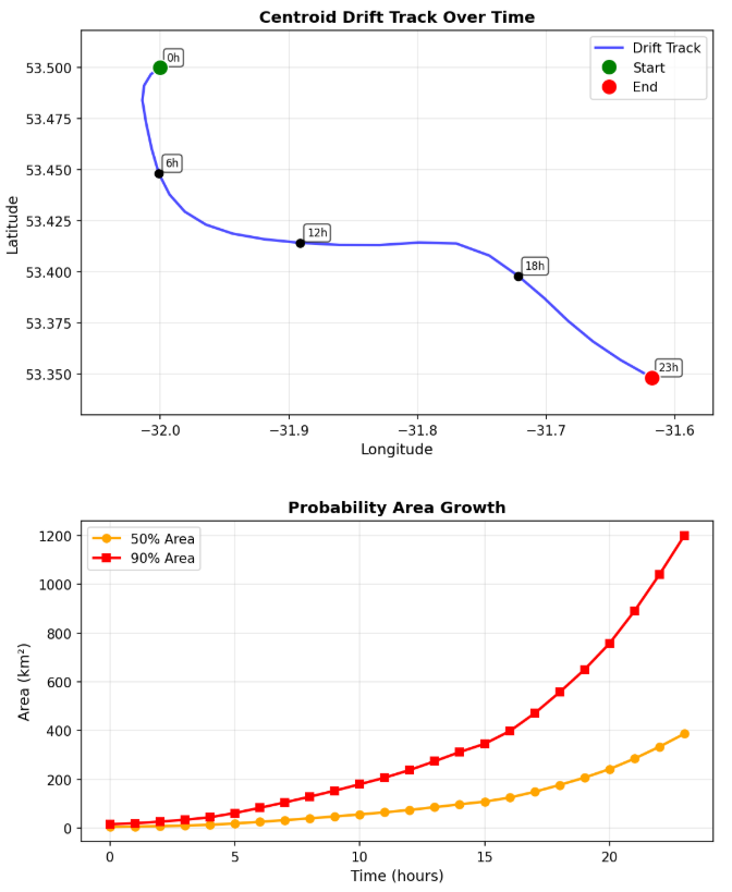 North Atlantic man overboard drift evolution over the forecast window