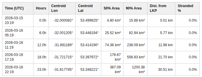 North Atlantic man overboard time-slice summary table