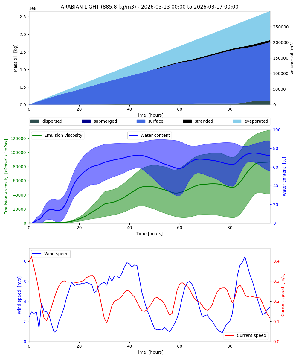 Strait of Hormuz hypothetical oil spill scenario: probability contours and drift footprint after 96 hours